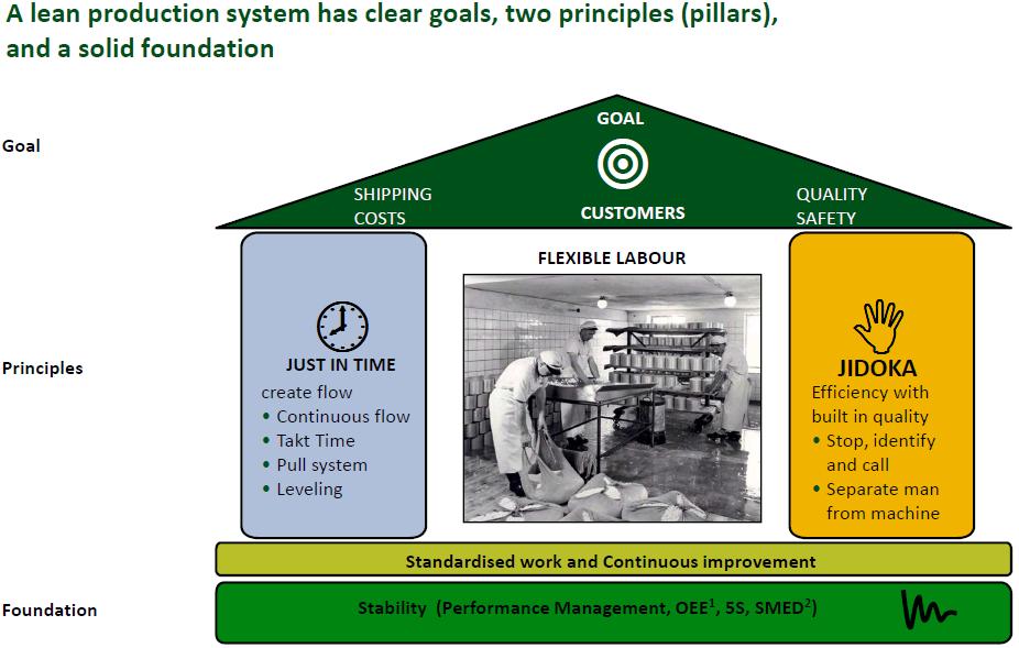 House of lean template